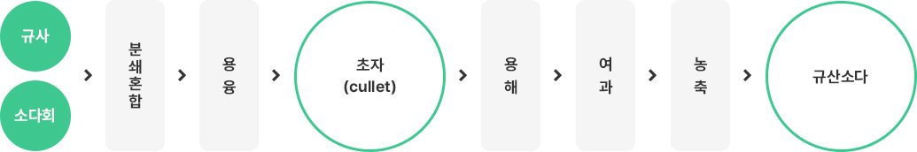 Indirect Method (Dry)